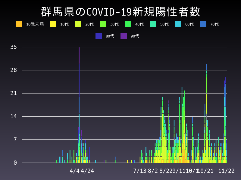 2020年11月22日 群馬県の新型コロナウイルス新規陽性者数