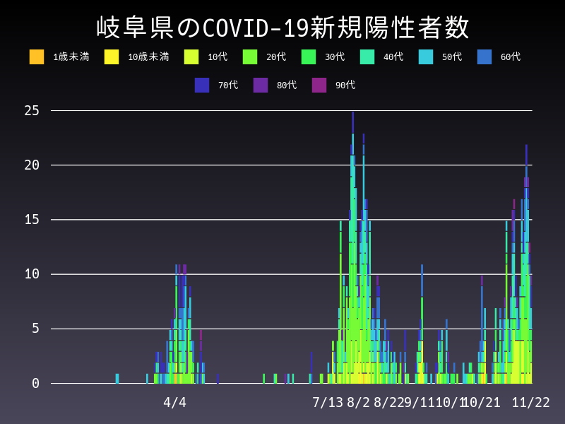 2020年11月22日 岐阜県の新型コロナウイルス新規陽性者数