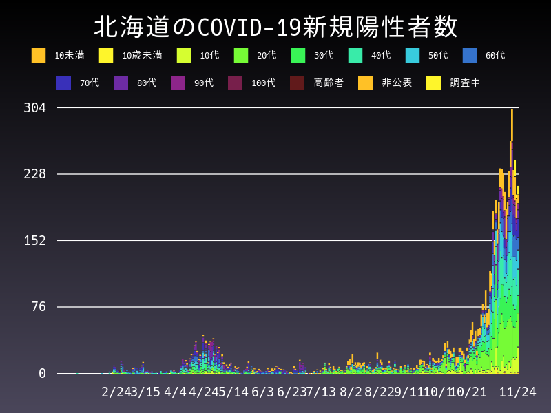 2020年11月24日 北海道の新型コロナウイルス新規陽性者数