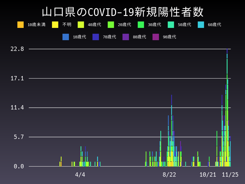 2020年11月25日 山口県の新型コロナウイルス新規陽性者数