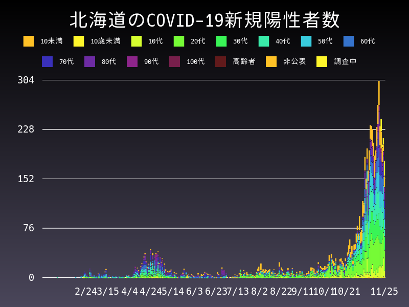 2020年11月25日 北海道の新型コロナウイルス新規陽性者数