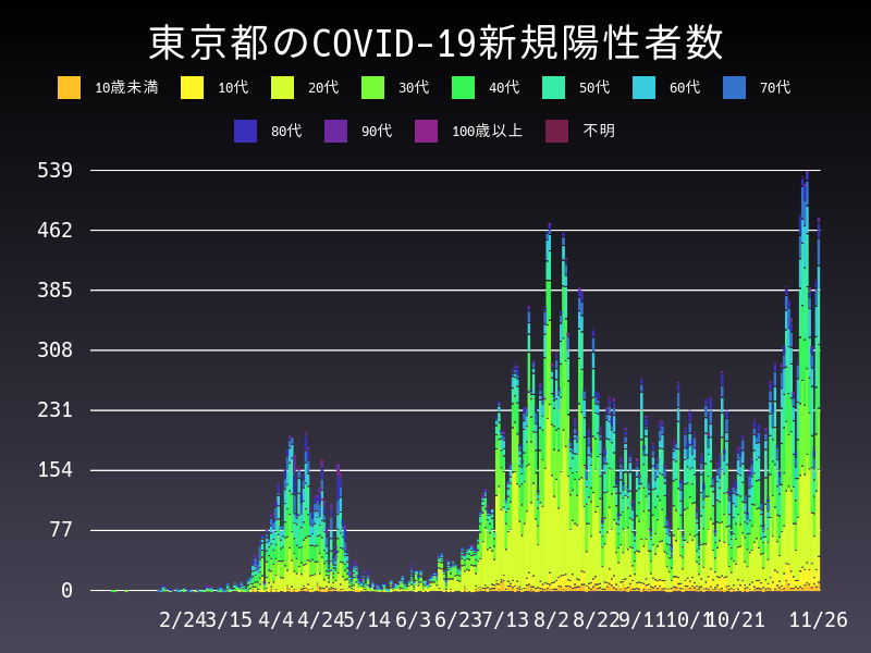 2020年11月26日 東京都の新型コロナウイルス新規陽性者数
