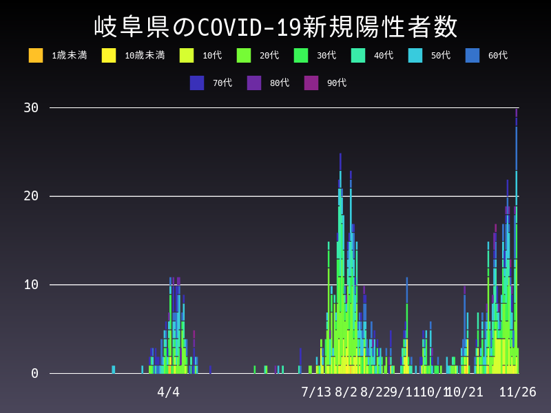 2020年11月26日 岐阜県の新型コロナウイルス新規陽性者数