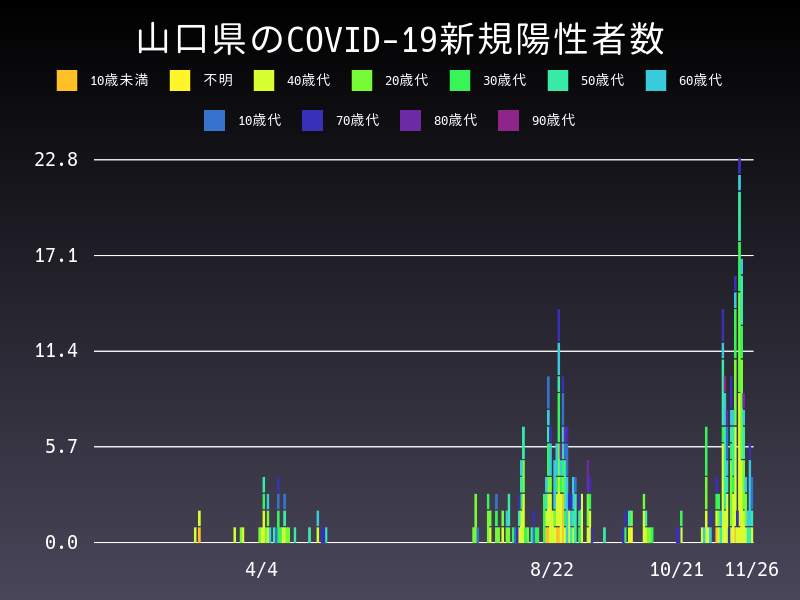 2020年11月26日 山口県の新型コロナウイルス新規陽性者数