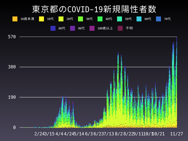 2020年11月27日 東京都の新型コロナウイルス新規陽性者数