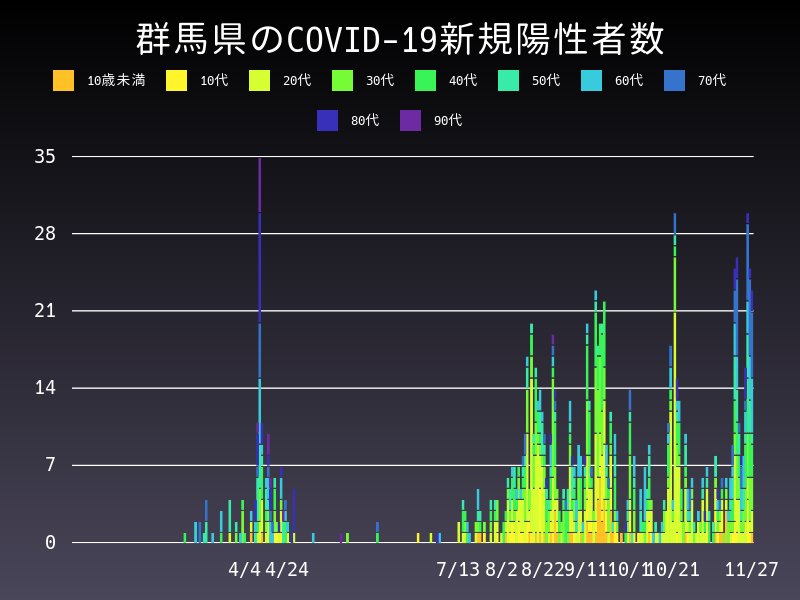 2020年11月27日 群馬県の新型コロナウイルス新規陽性者数