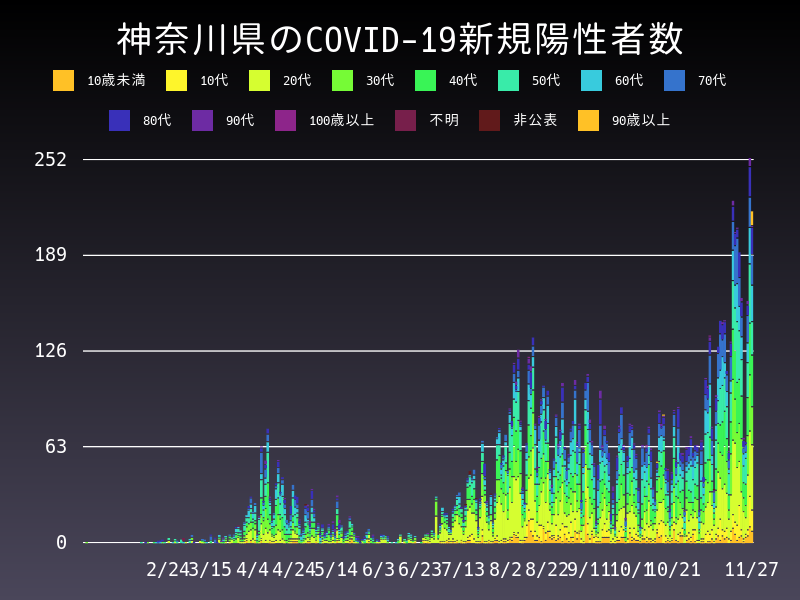 2020年11月27日 神奈川県の新型コロナウイルス新規陽性者数