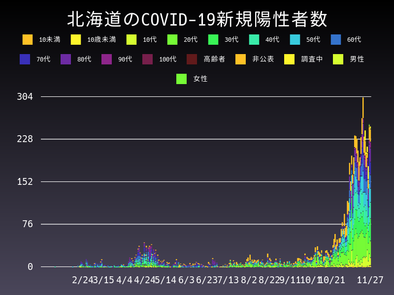 2020年11月27日 北海道の新型コロナウイルス新規陽性者数
