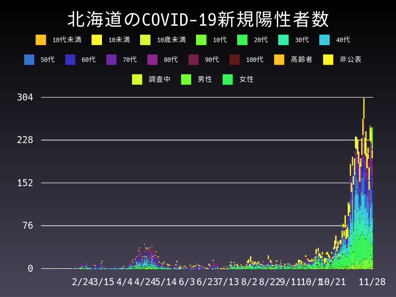 2020年11月28日 北海道の新型コロナウイルス新規陽性者数