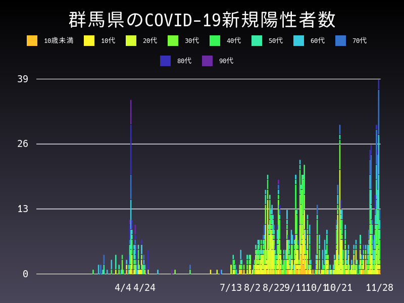 2020年11月28日 群馬県の新型コロナウイルス新規陽性者数