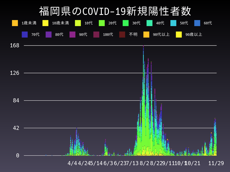 2020年11月29日 福岡県の新型コロナウイルス新規陽性者数