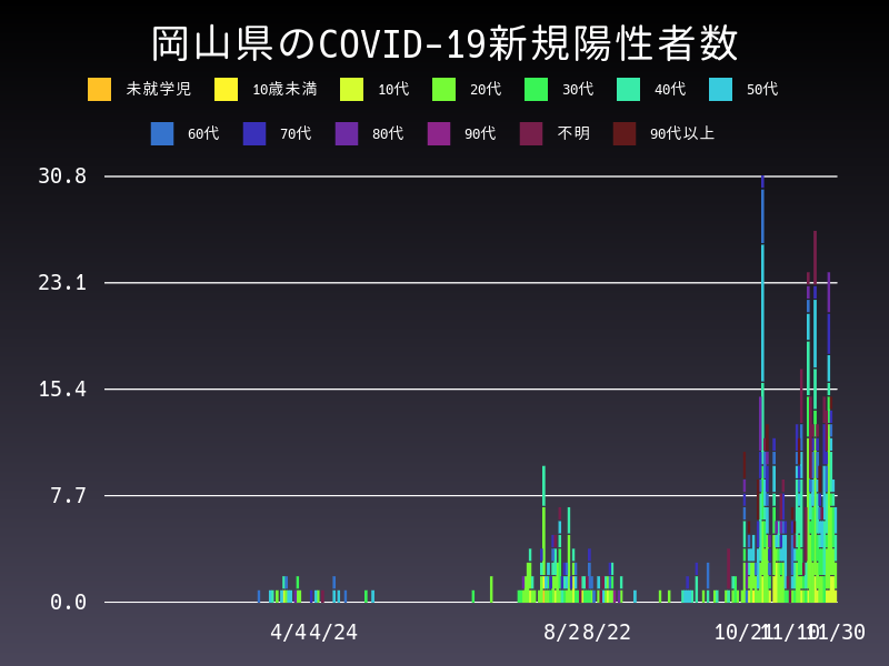 2020年11月30日 岡山県の新型コロナウイルス新規陽性者数