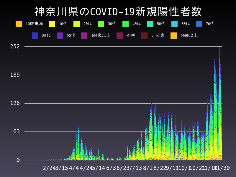 2020年11月30日 神奈川県の新型コロナウイルス新規陽性者数