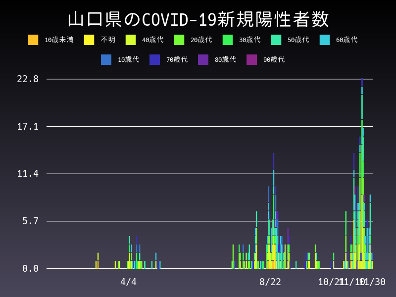 2020年11月30日 山口県の新型コロナウイルス新規陽性者数