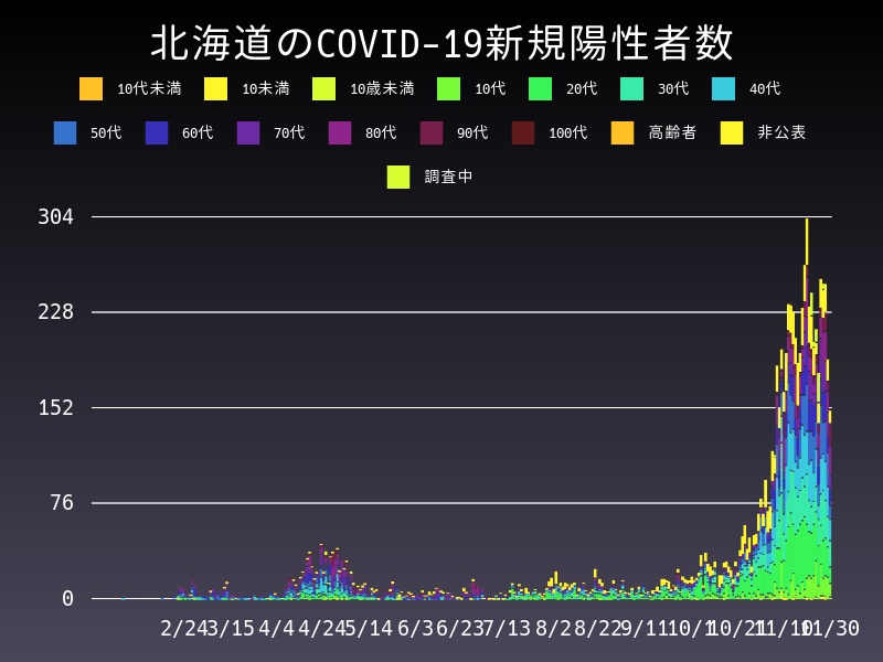 2020年11月30日 北海道の新型コロナウイルス新規陽性者数