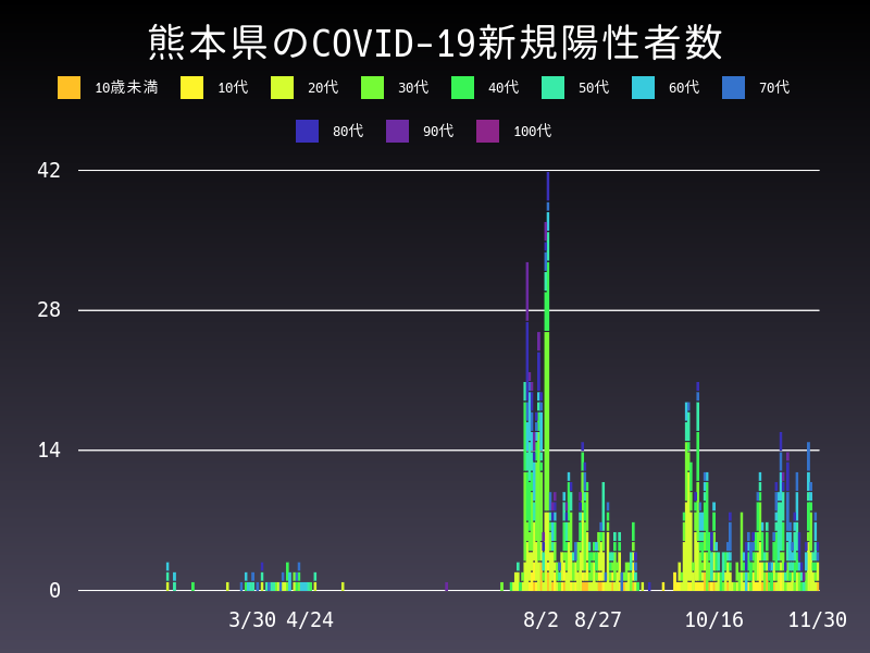 2020年11月30日 熊本県の新型コロナウイルス新規陽性者数