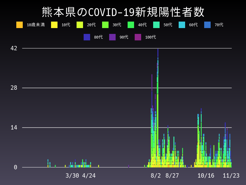 2020年11月23日 熊本県の新型コロナウイルス新規陽性者数