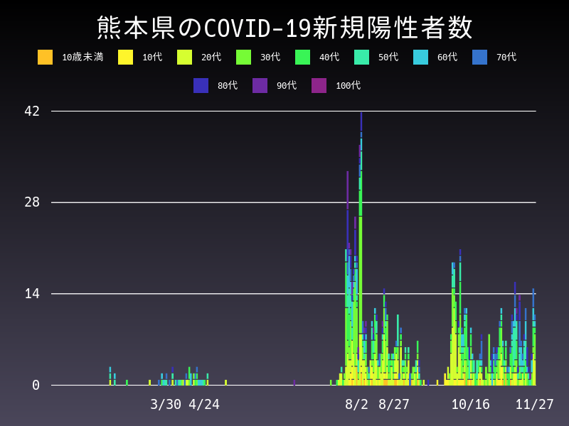 2020年11月27日 熊本県の新型コロナウイルス新規陽性者数