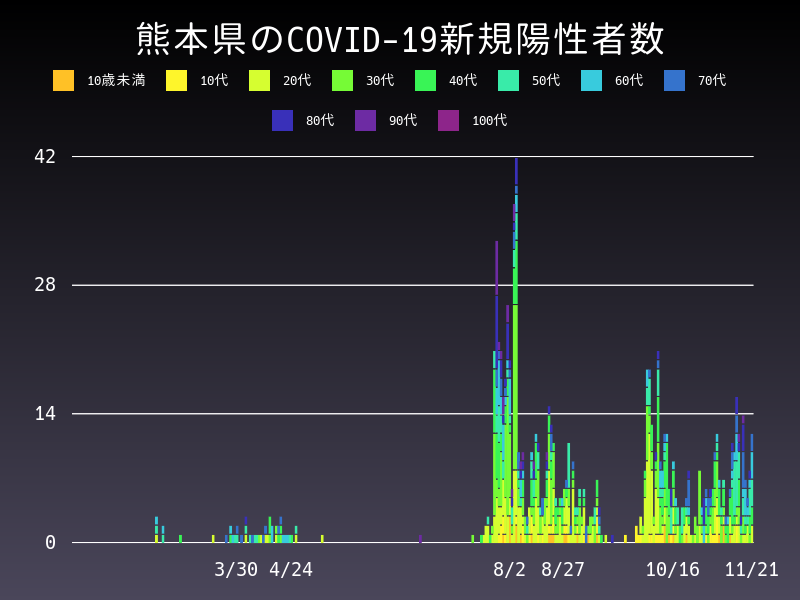 2020年11月21日 熊本県の新型コロナウイルス新規陽性者数