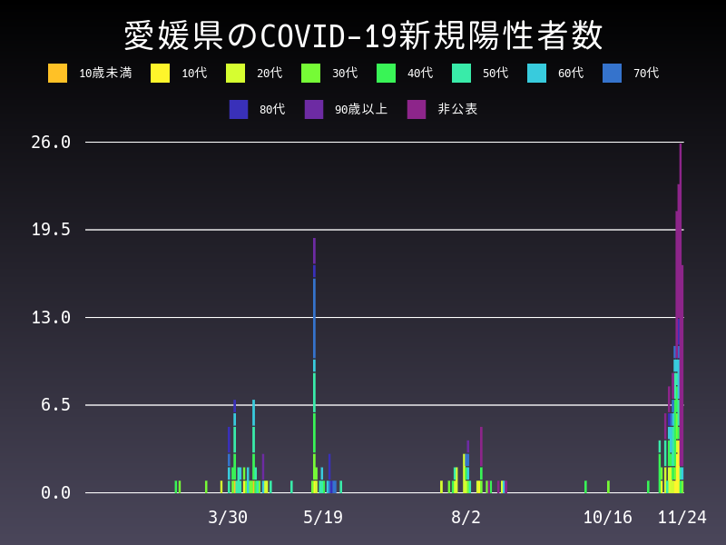 2020年11月24日 愛媛県の新型コロナウイルス新規陽性者数