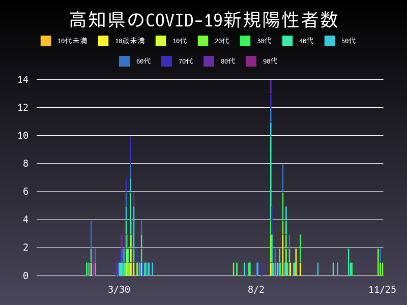 2020年11月25日 高知県の新型コロナウイルス新規陽性者数