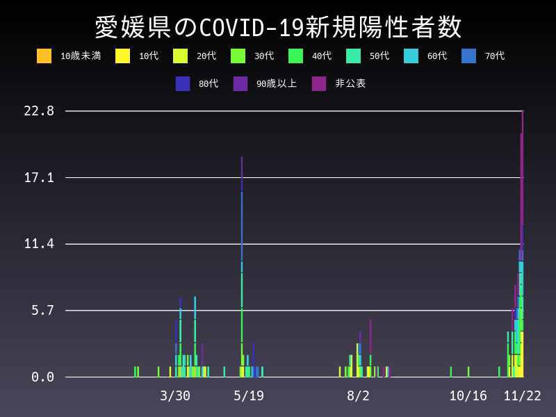 2020年11月22日 愛媛県の新型コロナウイルス新規陽性者数