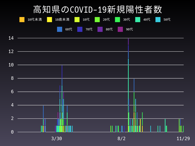 2020年11月29日 高知県の新型コロナウイルス新規陽性者数