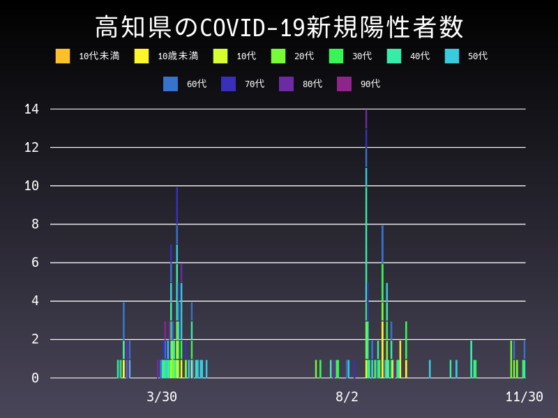 2020年11月30日 高知県の新型コロナウイルス新規陽性者数