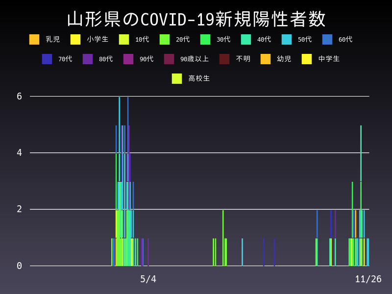 2020年11月26日 山形県の新型コロナウイルス新規陽性者数
