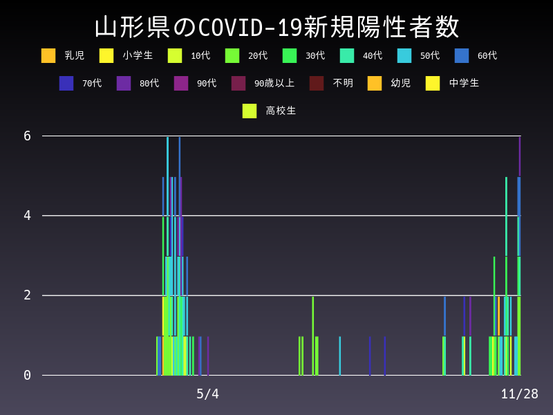 2020年11月28日 山形県の新型コロナウイルス新規陽性者数