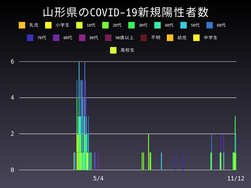 2020年11月12日 山形県の新型コロナウイルス新規陽性者数