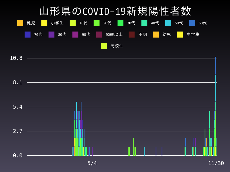 2020年11月30日 山形県の新型コロナウイルス新規陽性者数