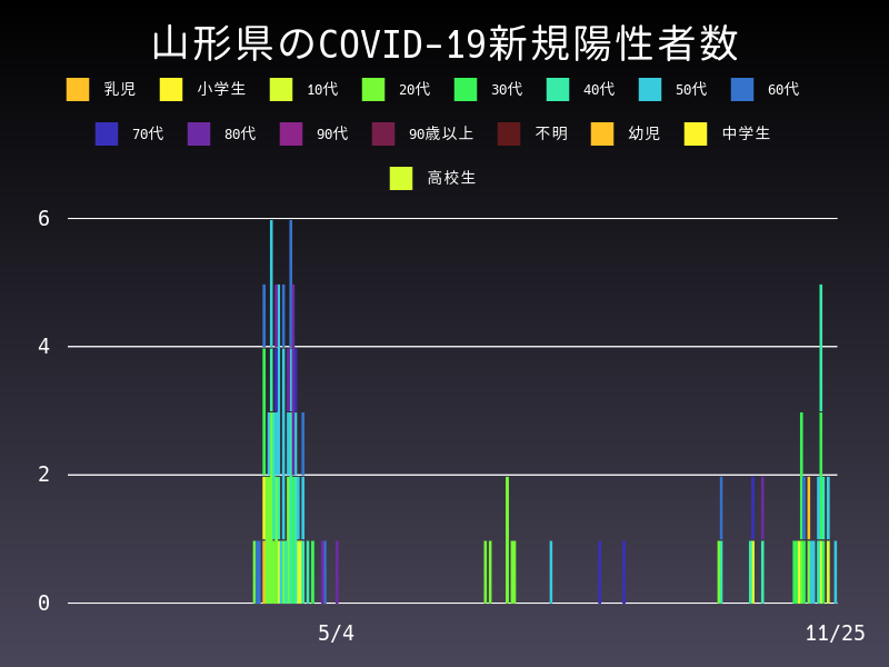 2020年11月25日 山形県の新型コロナウイルス新規陽性者数