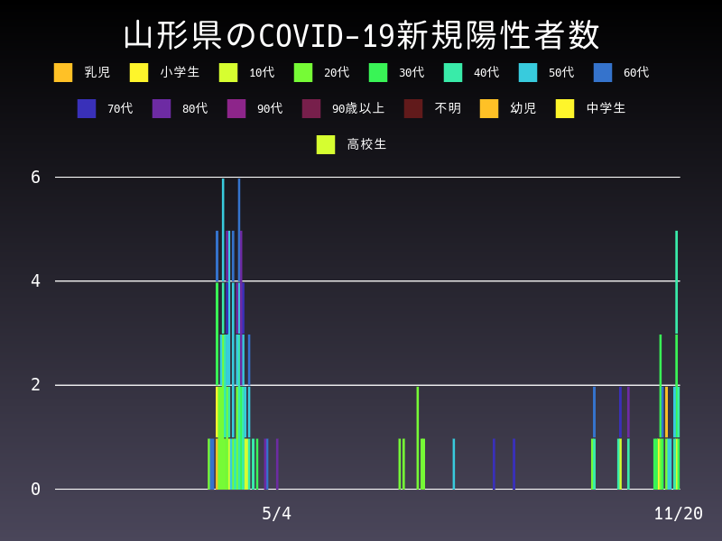 2020年11月20日 山形県の新型コロナウイルス新規陽性者数