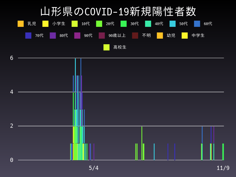 2020年11月9日 山形県の新型コロナウイルス新規陽性者数