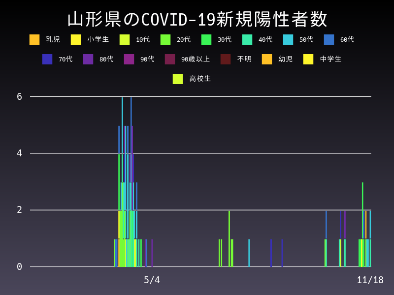 2020年11月18日 山形県の新型コロナウイルス新規陽性者数