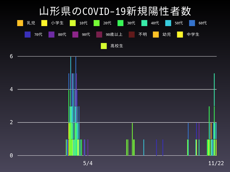 2020年11月22日 山形県の新型コロナウイルス新規陽性者数