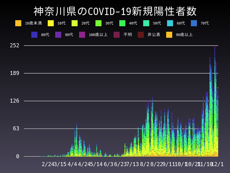 2020年12月1日 神奈川県の新型コロナウイルス新規陽性者数