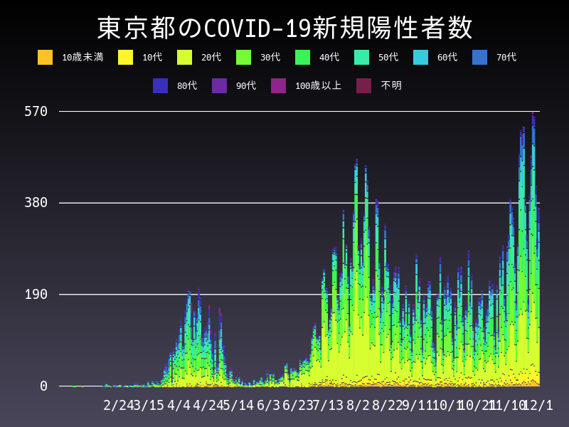 2020年12月1日 東京都の新型コロナウイルス新規陽性者数
