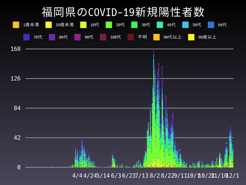 2020年12月1日 福岡県の新型コロナウイルス新規陽性者数