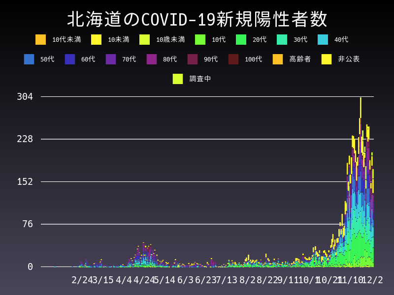 2020年12月2日 北海道の新型コロナウイルス新規陽性者数