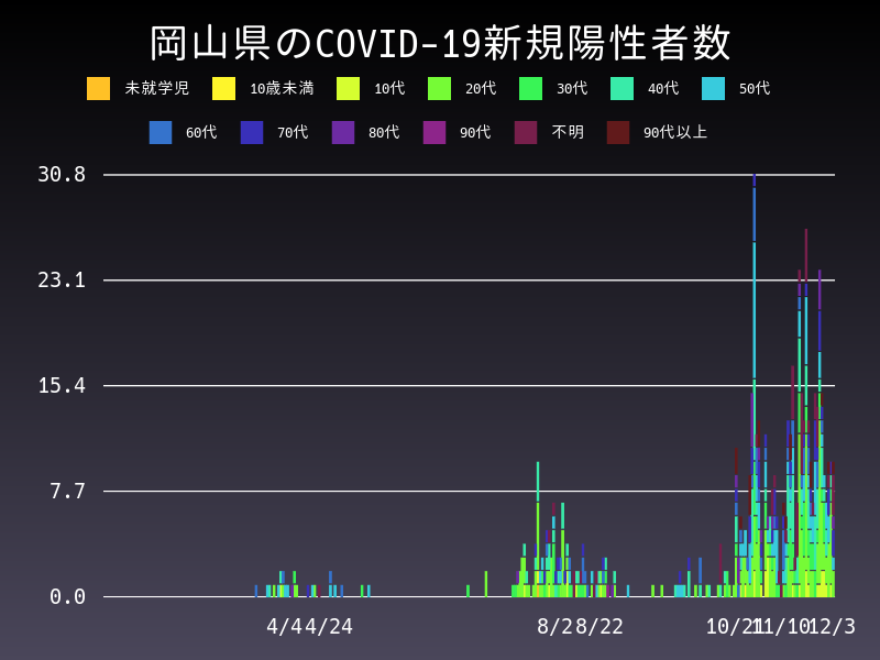 2020年12月3日 岡山県の新型コロナウイルス新規陽性者数