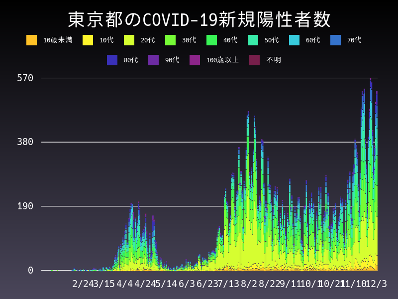 2020年12月3日 東京都の新型コロナウイルス新規陽性者数