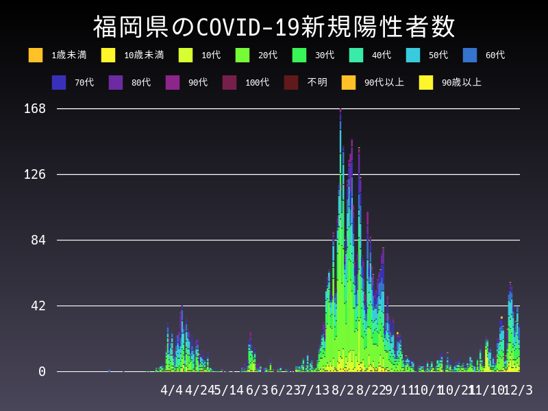 2020年12月3日 福岡県の新型コロナウイルス新規陽性者数