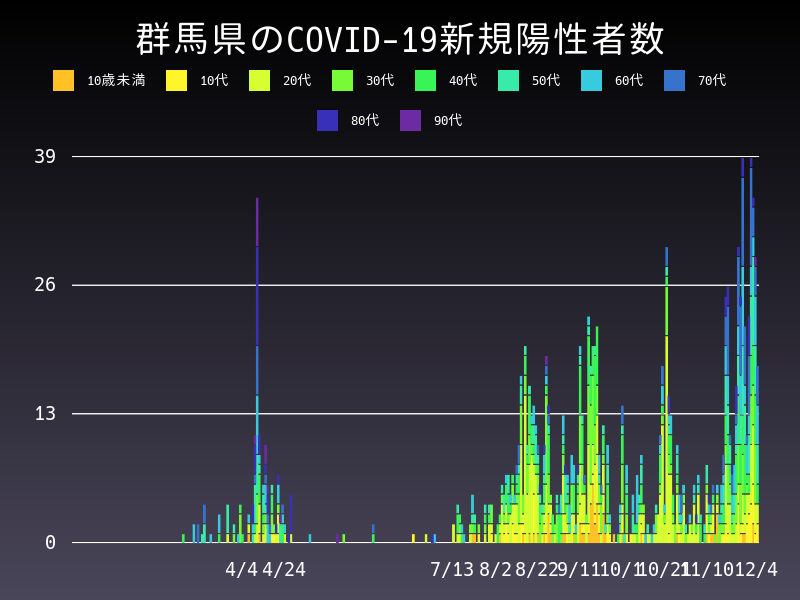 2020年12月4日 群馬県の新型コロナウイルス新規陽性者数
