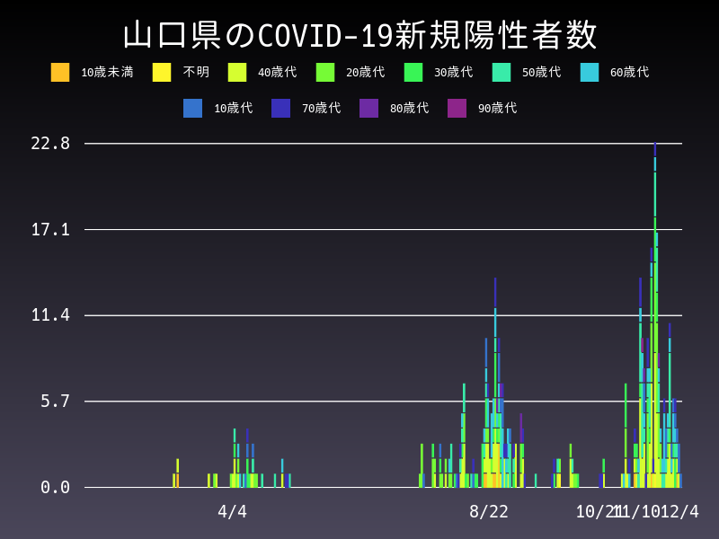 2020年12月4日 山口県の新型コロナウイルス新規陽性者数