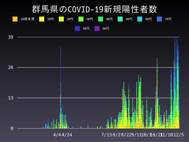 2020年12月5日 群馬県の新型コロナウイルス新規陽性者数