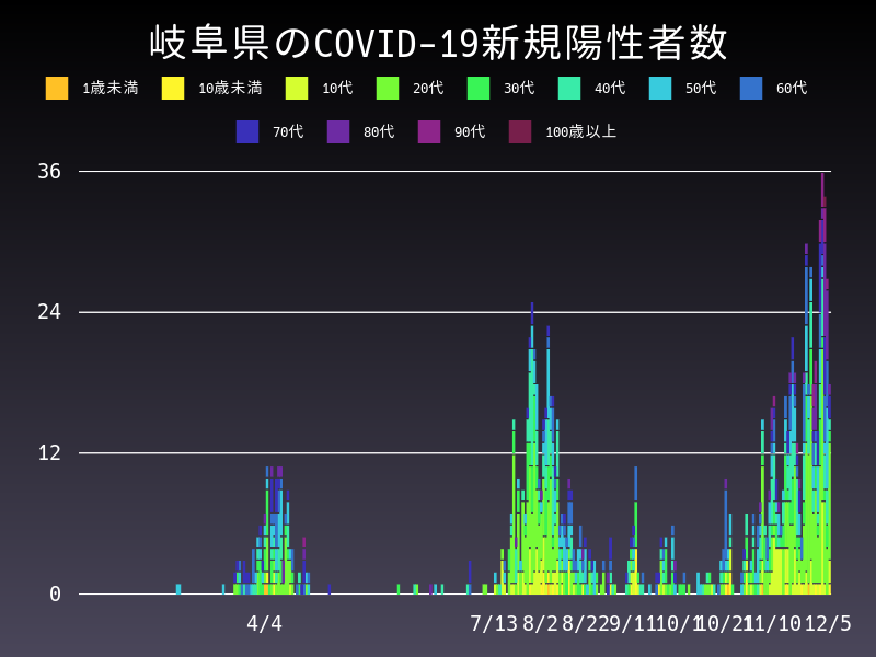 2020年12月5日 岐阜県の新型コロナウイルス新規陽性者数