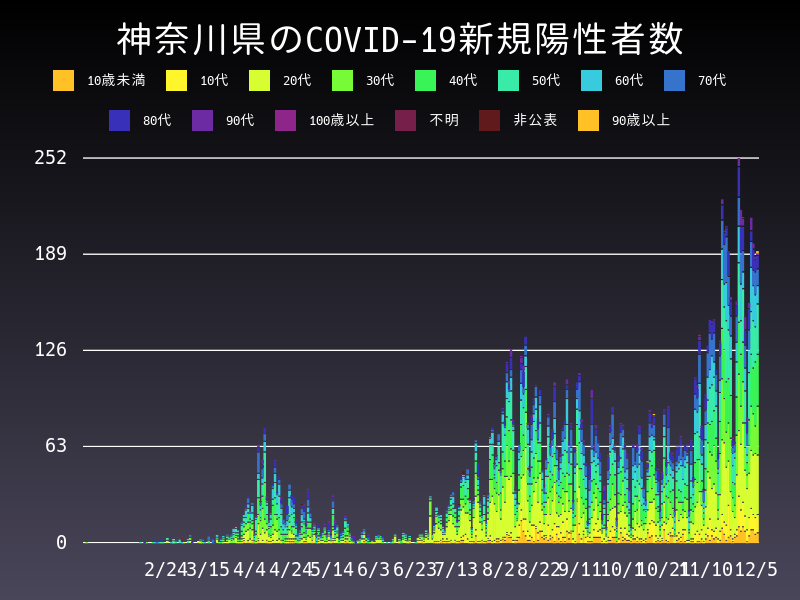 2020年12月5日 神奈川県の新型コロナウイルス新規陽性者数