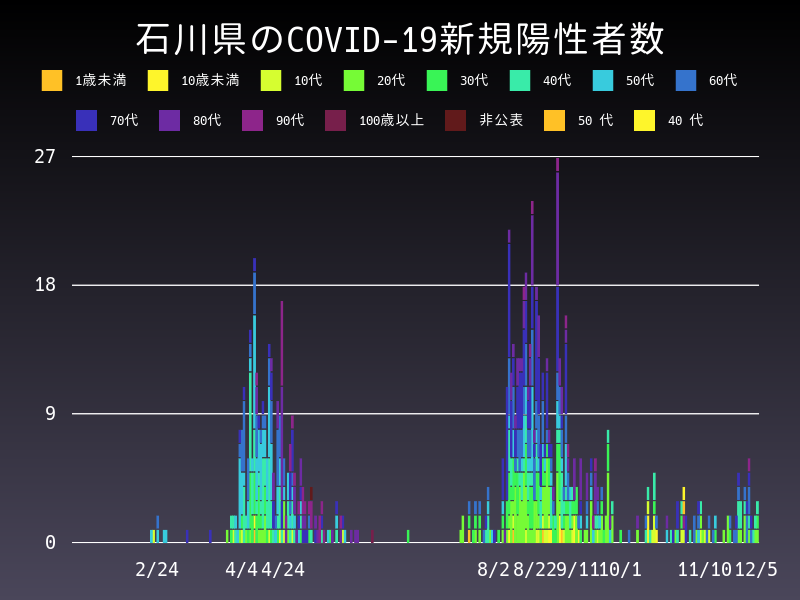 2020年12月5日 石川県の新型コロナウイルス新規陽性者数